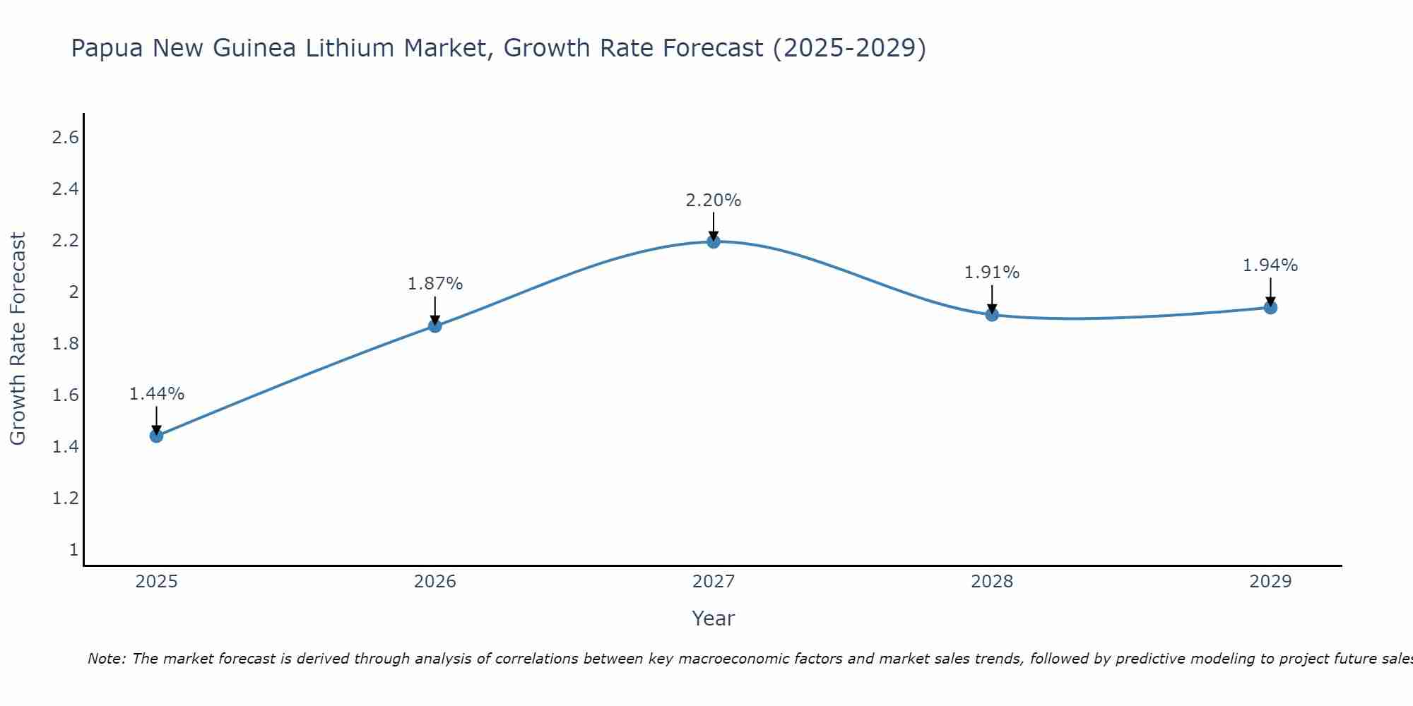Papua New Guinea Lithium Market Growth Rate